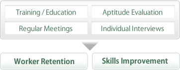 Traning / Education, Aptitude Evaluation, Regular Meetings, Individual Interviews, Worker Retention, Skills Improvement