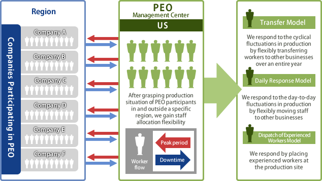Peo Services Outsourcing Inc