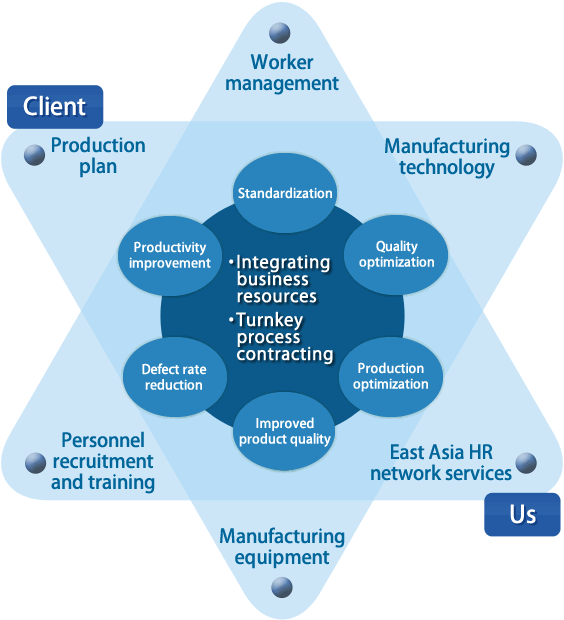 Profit Sharing Model OUTSOURCING Inc.