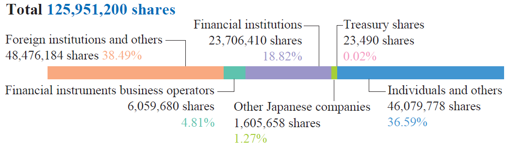 Shareholding by Shareholder Category