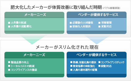 メーカーがスリム化された現在