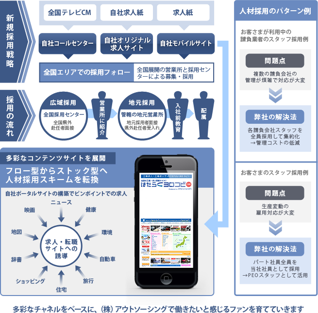 多彩なチャネルをベースに、（株）アウトソーシングで働きたいと感じるファンを育てていきます