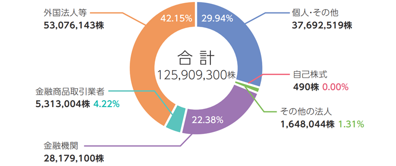 株価 アウトソーシング